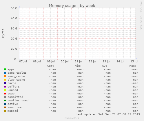 Memory usage