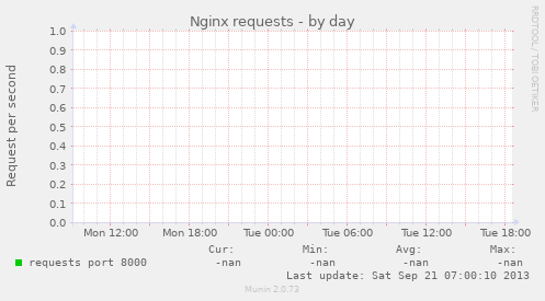 Nginx requests