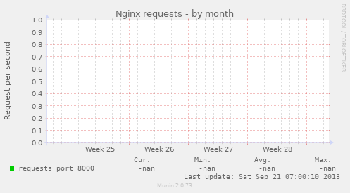 Nginx requests