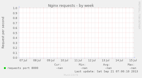 Nginx requests