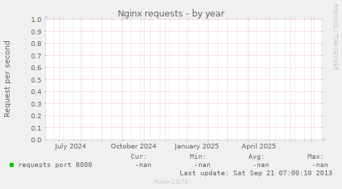 Nginx requests
