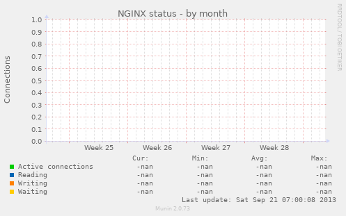 NGINX status
