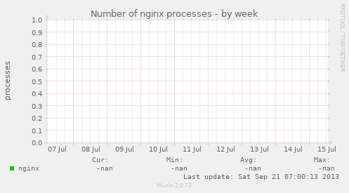 Number of nginx processes