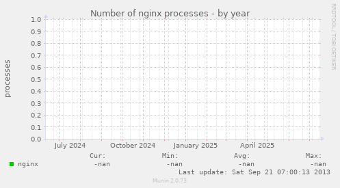 Number of nginx processes