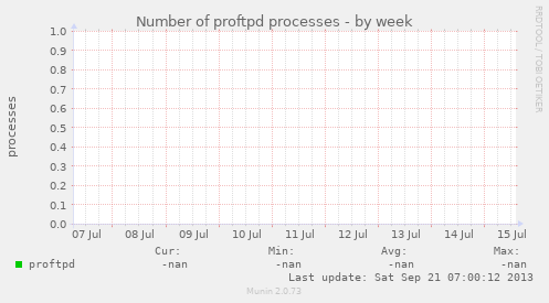 Number of proftpd processes