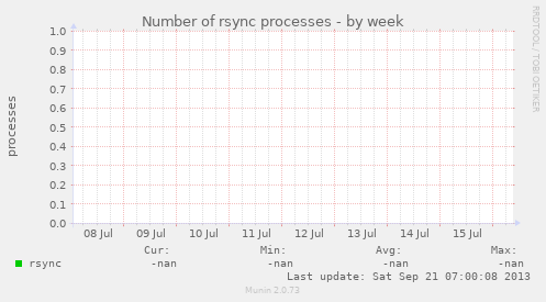 Number of rsync processes