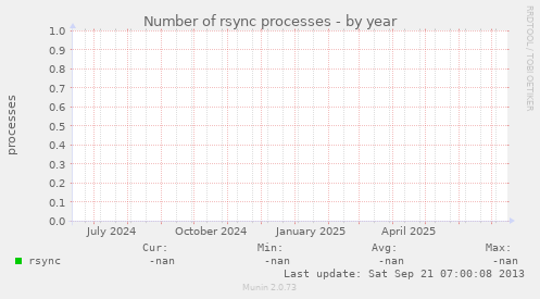 Number of rsync processes