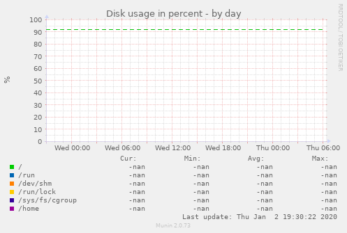 Disk usage in percent