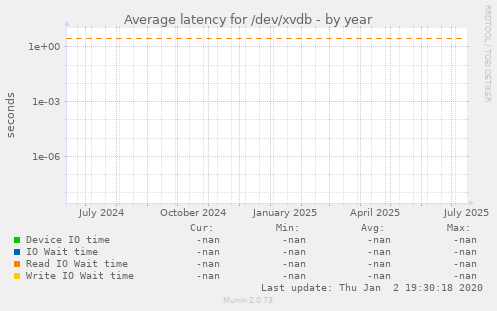 Average latency for /dev/xvdb