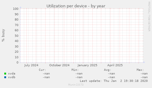 Utilization per device