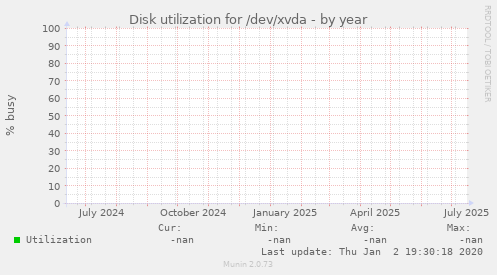 Disk utilization for /dev/xvda