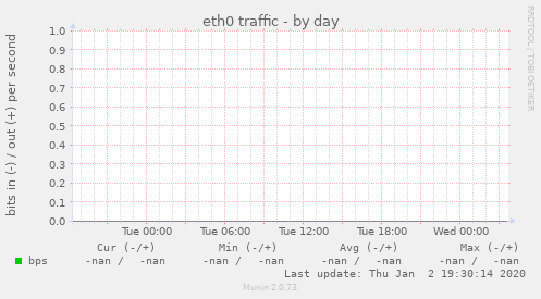 eth0 traffic