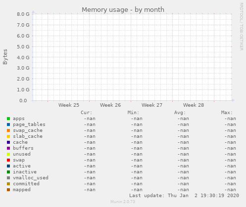 Memory usage