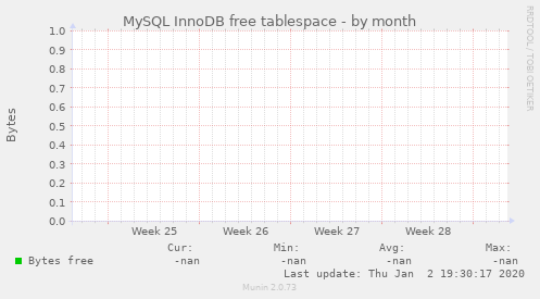 MySQL InnoDB free tablespace