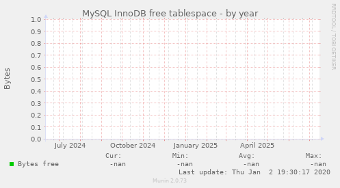 MySQL InnoDB free tablespace