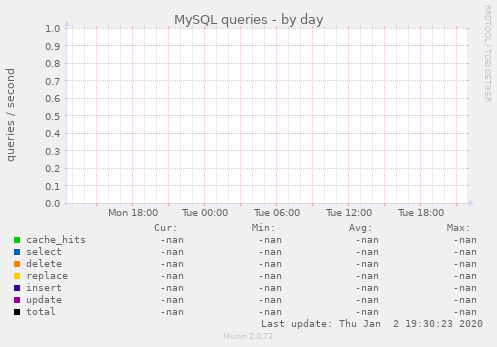 MySQL queries