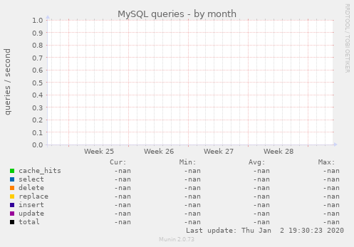 MySQL queries