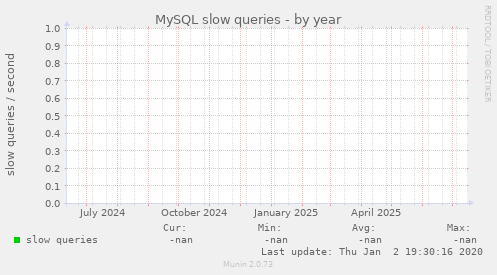 MySQL slow queries