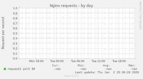 Nginx requests