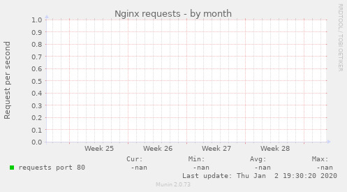 Nginx requests