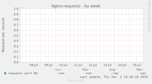 Nginx requests