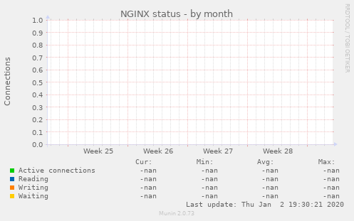 NGINX status