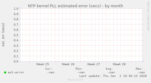 NTP kernel PLL estimated error (secs)
