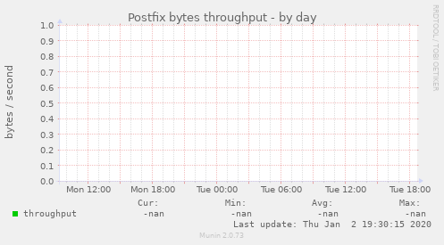 Postfix bytes throughput