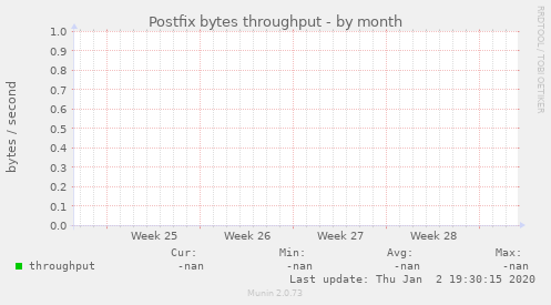 Postfix bytes throughput