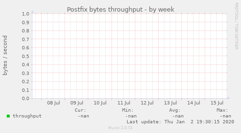 Postfix bytes throughput