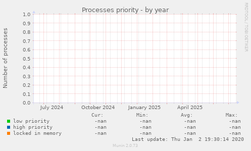 Processes priority