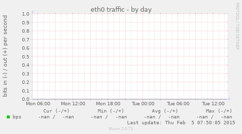eth0 traffic