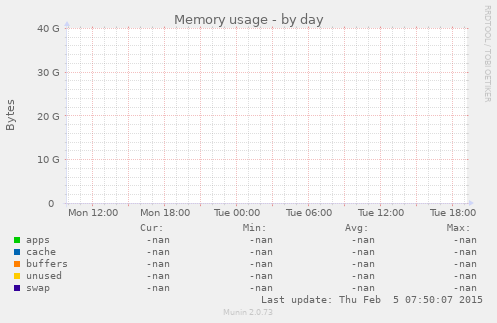 Memory usage