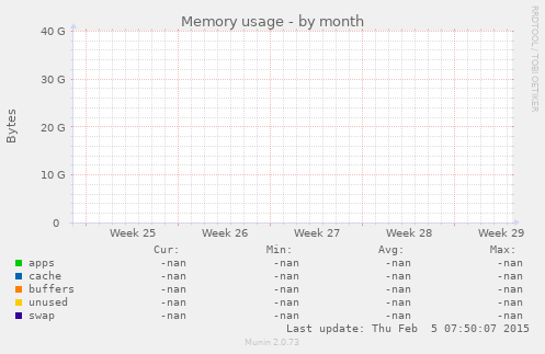 Memory usage
