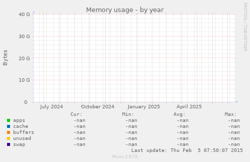 Memory usage