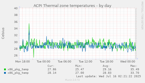 ACPI Thermal zone temperatures
