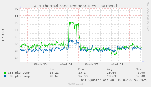 ACPI Thermal zone temperatures