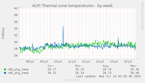 ACPI Thermal zone temperatures