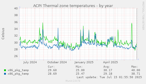 ACPI Thermal zone temperatures