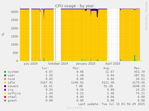 CPU usage