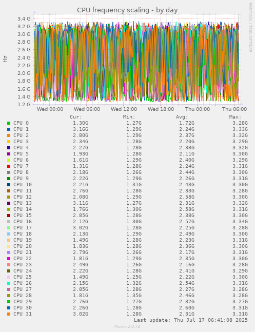 CPU frequency scaling