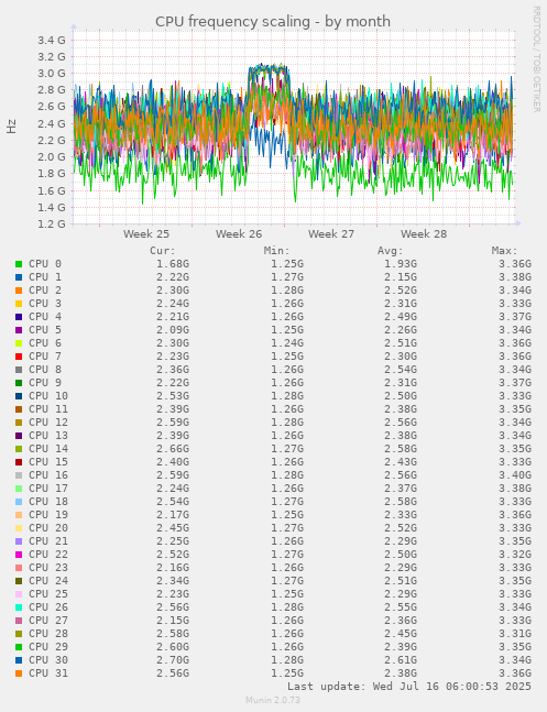 CPU frequency scaling