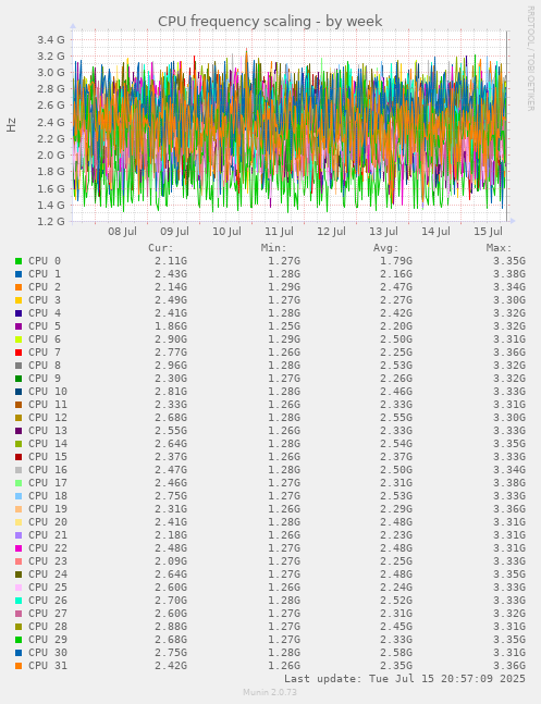 CPU frequency scaling
