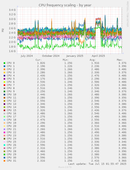 CPU frequency scaling