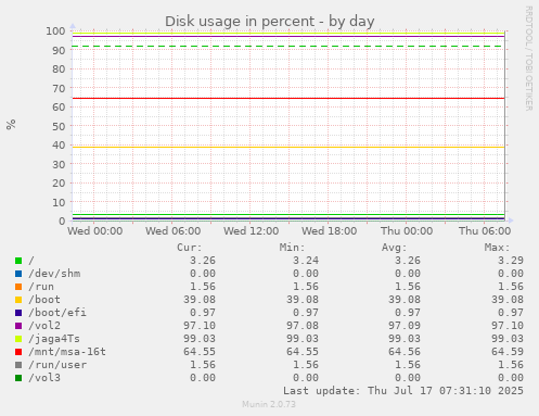 Disk usage in percent