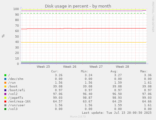 Disk usage in percent