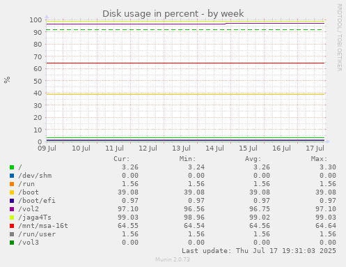 Disk usage in percent