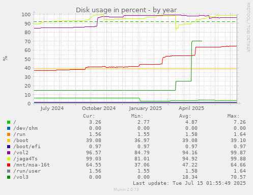 Disk usage in percent