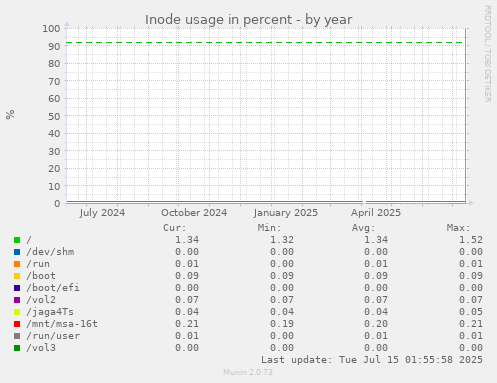 Inode usage in percent