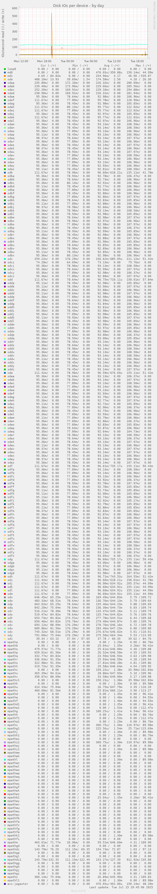Disk IOs per device
